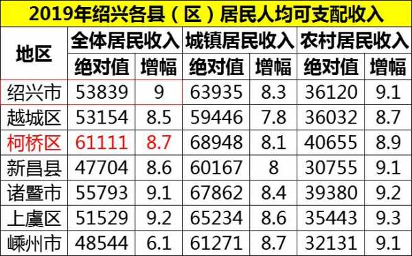 绍兴的收入（绍兴收入排名）-图3