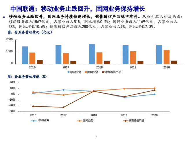 2018联通收入（2021中国联通收入）-图3