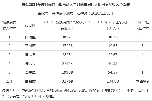 白银人均月收入（甘肃白银人均收入）-图2