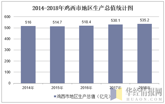 鸡西2018财政收入（鸡西市一年gdp）-图1