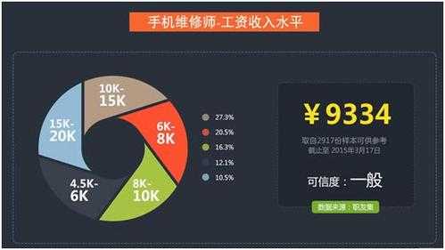 手机维修收入（手机维修收入怎么样）-图1