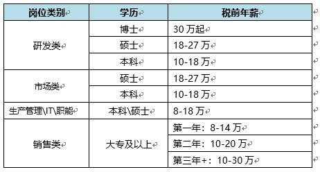 深圳销售经理收入多少（深圳销售总监年薪一般多少）-图2