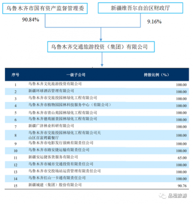 乌鲁木齐城交投收入（乌鲁木齐城交投和交旅投）-图2