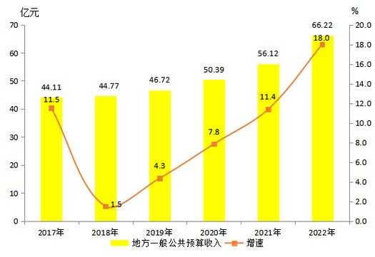 博罗财政收入2016（博罗财政收入2022）-图3