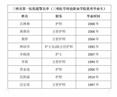 三明护士收入（三明护士收入水平）-图1