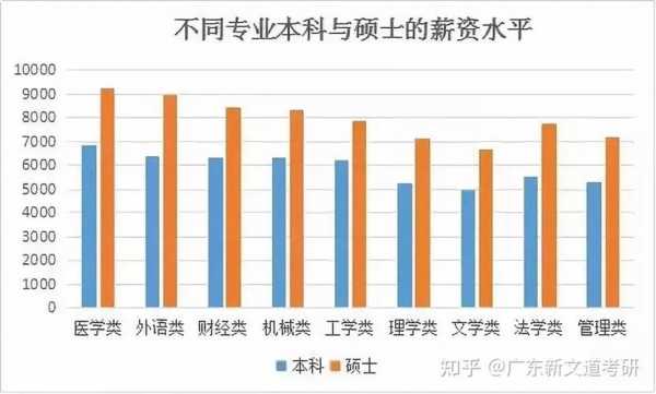 硕士毕业收入（硕士毕业收入最高的专业排名 知乎）-图2