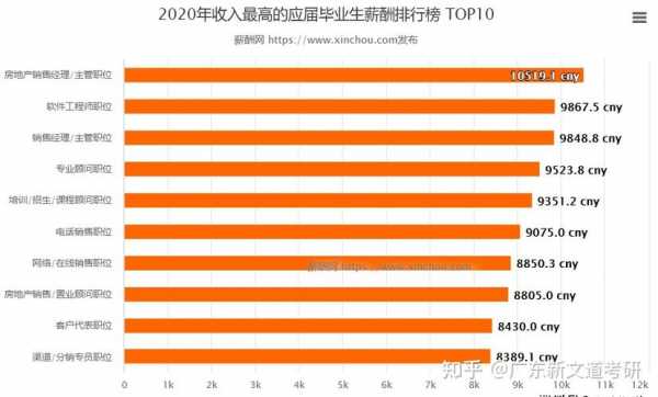 硕士毕业收入（硕士毕业收入最高的专业排名 知乎）-图3