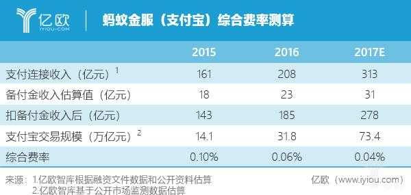 蚂蚁金服收入（蚂蚁金服收入结构）-图3