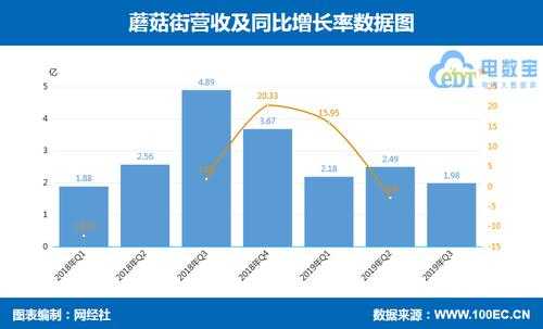 蘑菇街收入来源（蘑菇街的盈利模式）-图1