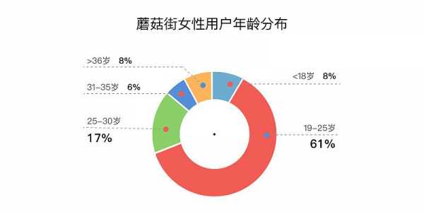 蘑菇街收入来源（蘑菇街的盈利模式）-图2