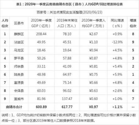 曲靖人均收入（云南曲靖人均收入2020）-图1