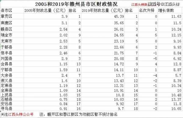 章贡区财政收入2019（章贡区财政收入2020）-图1