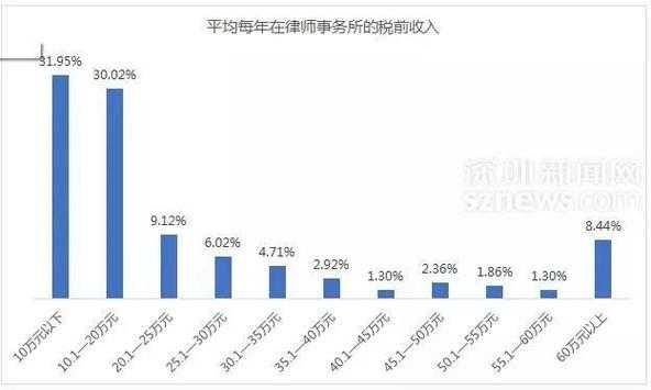 律师目前收入（律师收入稳定吗）-图1