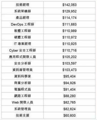 上海it收入2017（上海it工资多少钱一个月）-图2