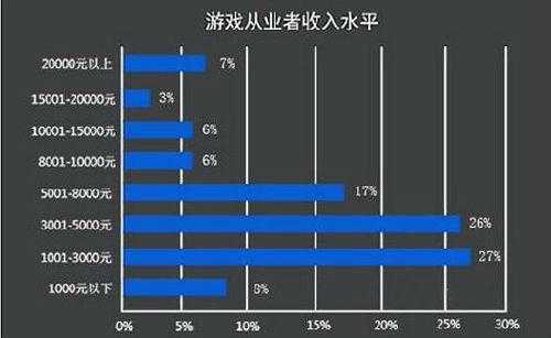 游戏工厂收入（游戏行业工资）-图1