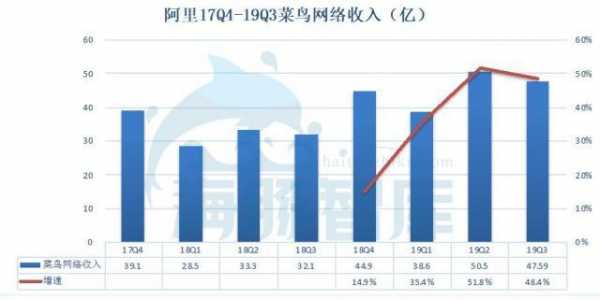 菜鸟网络营业收入（菜鸟网络 营收）-图1