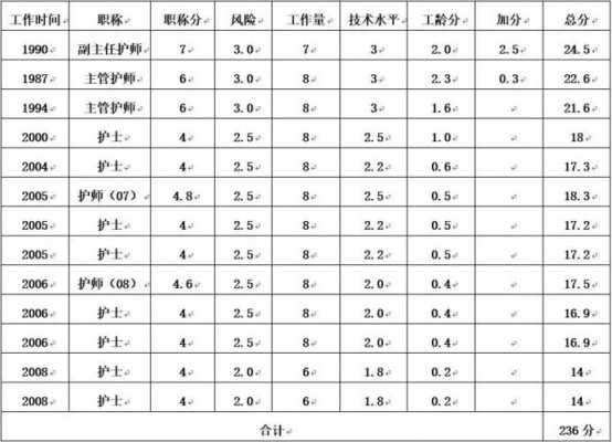 天津护士收入（天津护士基本工资）-图1