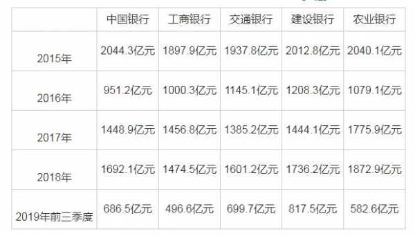 银行收入排行2015（银行收入排行 2019）-图1