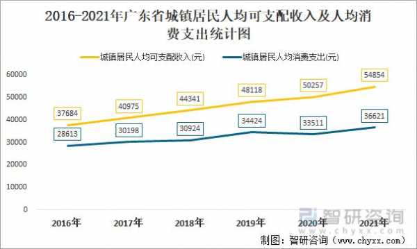 广州人均收入2016（广州人均收入2022年）-图3