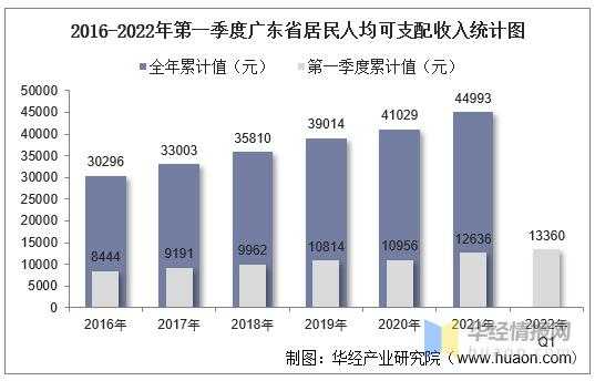 广州人均收入2016（广州人均收入2022年）-图1