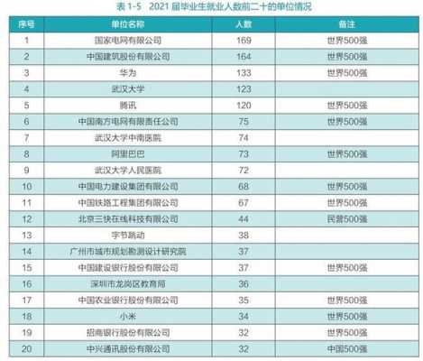 武汉大学专业就业收入（武汉大学2021就业报告）-图3