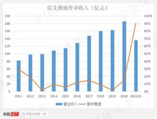 信义玻璃销售收入（信义玻璃销售收入多少）-图2