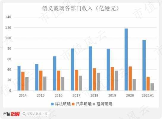 信义玻璃销售收入（信义玻璃销售收入多少）-图1