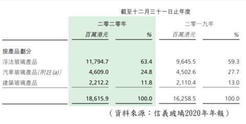 信义玻璃销售收入（信义玻璃销售收入多少）-图3