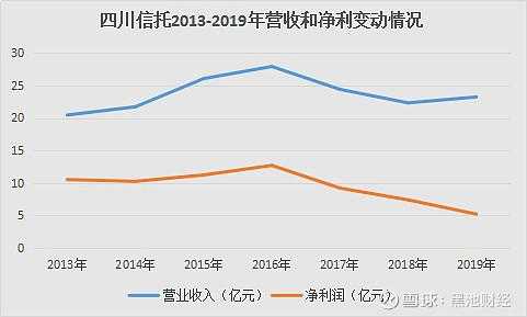 四川信托收入（四川信托净利润）-图1