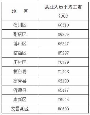 2015年淄博人均收入的简单介绍-图3