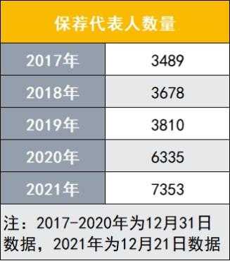 保代收入情况（保代2021）-图1