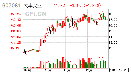 大丰实业收入（大丰实业工资）-图3