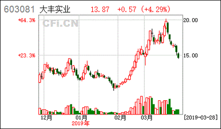 大丰实业收入（大丰实业工资）-图2