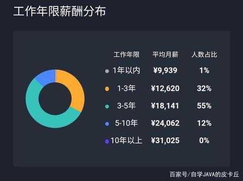 今年程序员收入（今年程序员收入多少）-图2