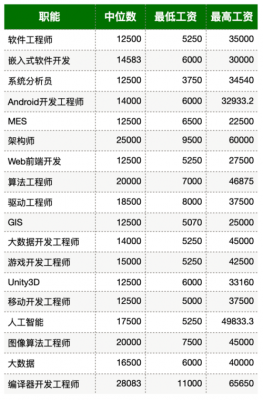 今年程序员收入（今年程序员收入多少）-图3