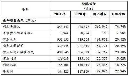 桂林银行收入下滑（桂林银行业绩）-图3