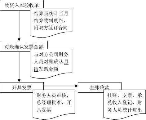 收入结算岗位职责（收入结算流程）-图2