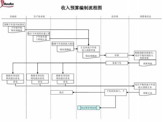 收入结算岗位职责（收入结算流程）-图3