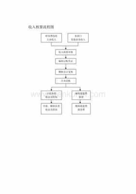 收入结算岗位职责（收入结算流程）-图1