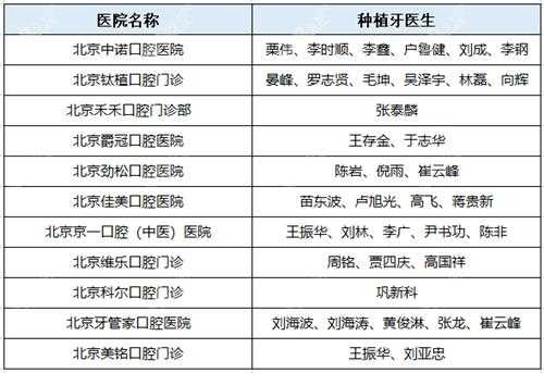 在北京牙医收入（北京牙医年薪）-图3