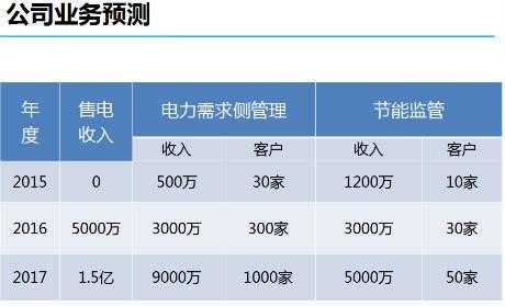 售电经理收入（售电经理收入怎么样）-图1