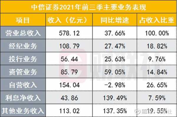 中信证券烟台收入（中信证券烟台收入多少）-图1