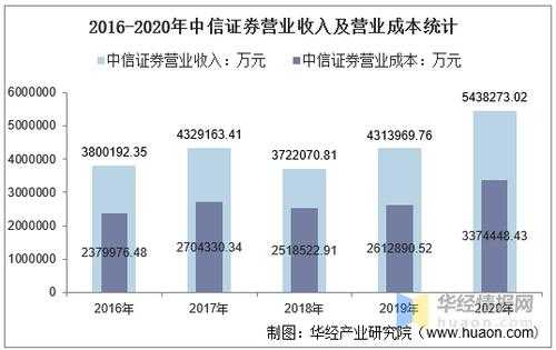 中信证券烟台收入（中信证券烟台收入多少）-图2