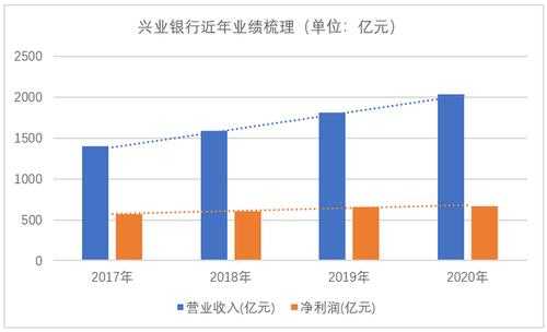 兴业银行南昌收入（兴业银行2020年收入）-图1