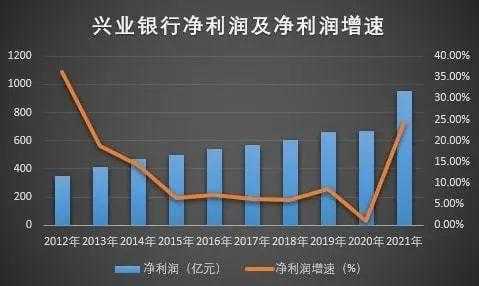 兴业银行南昌收入（兴业银行2020年收入）-图3