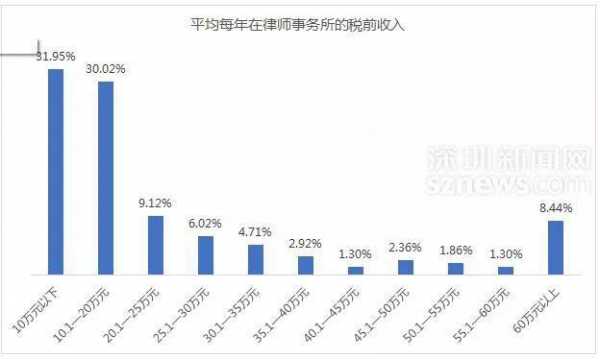 律师的年收入怎么样（律师年收入有20万吗）-图2