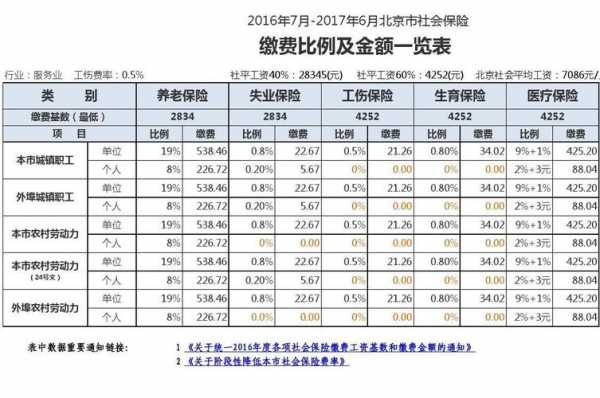 2016年社保收入（2016社保缴费比例）-图3