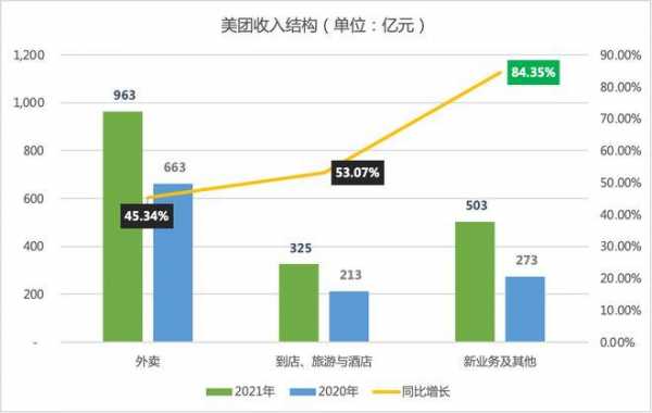 美团收入来源（美团收入来源怎么填）-图3