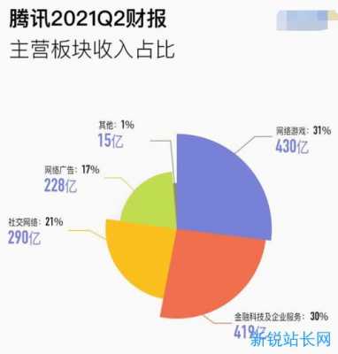 腾讯公司收入来自（腾讯公司收入来自哪个国家）-图3