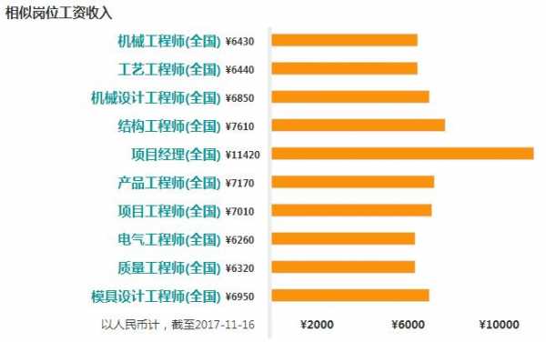 机械设计收入（机械设计年薪最高多少）-图1